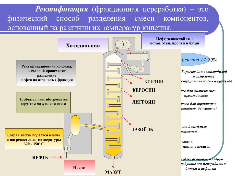 Фракционная нефть. Схема переработки нефти методом ректификации. Ректификация процесс разделения смесей. Переработка нефти методом ректификации. Ректификация это процесс разделения.