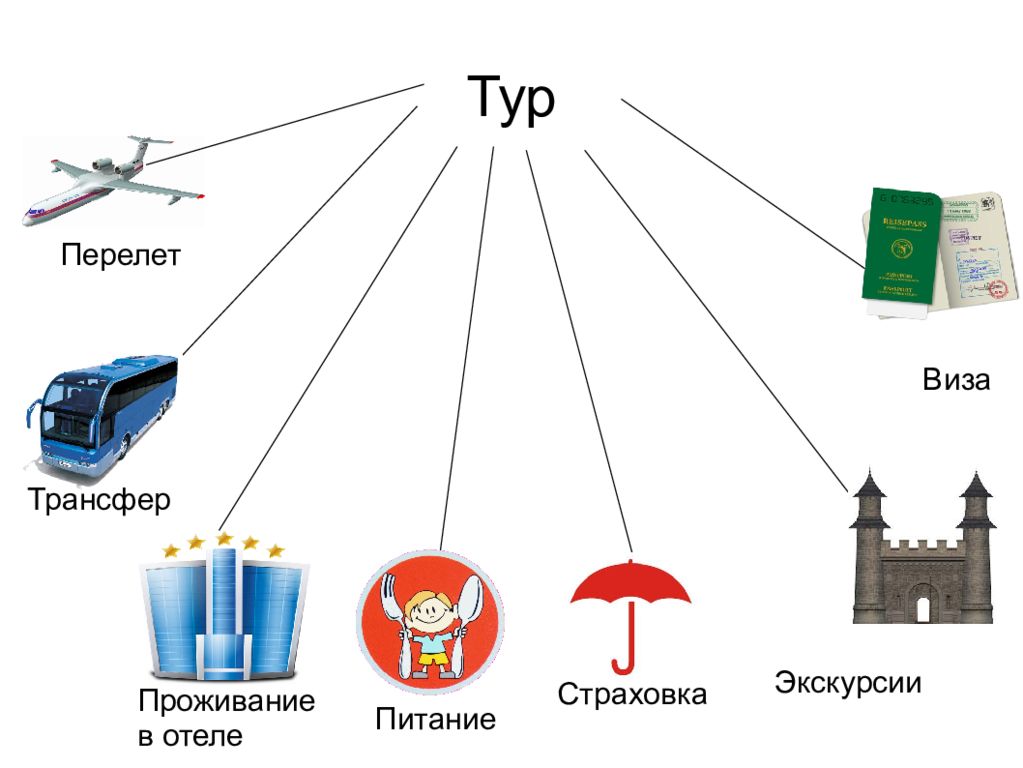 Список туризма. Виды туризма список. Виды современного туризма схема. Туристические виды. Виды туризма внутренний и внешний.