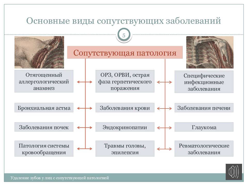 Сопутствующие расстройства