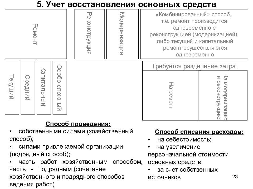 Ремонт основных средств. Учет затрат на восстановление основных средств. Ремонт и модернизация основных средств. Способы восстановления основных средств. Учет восстановления основных средств.