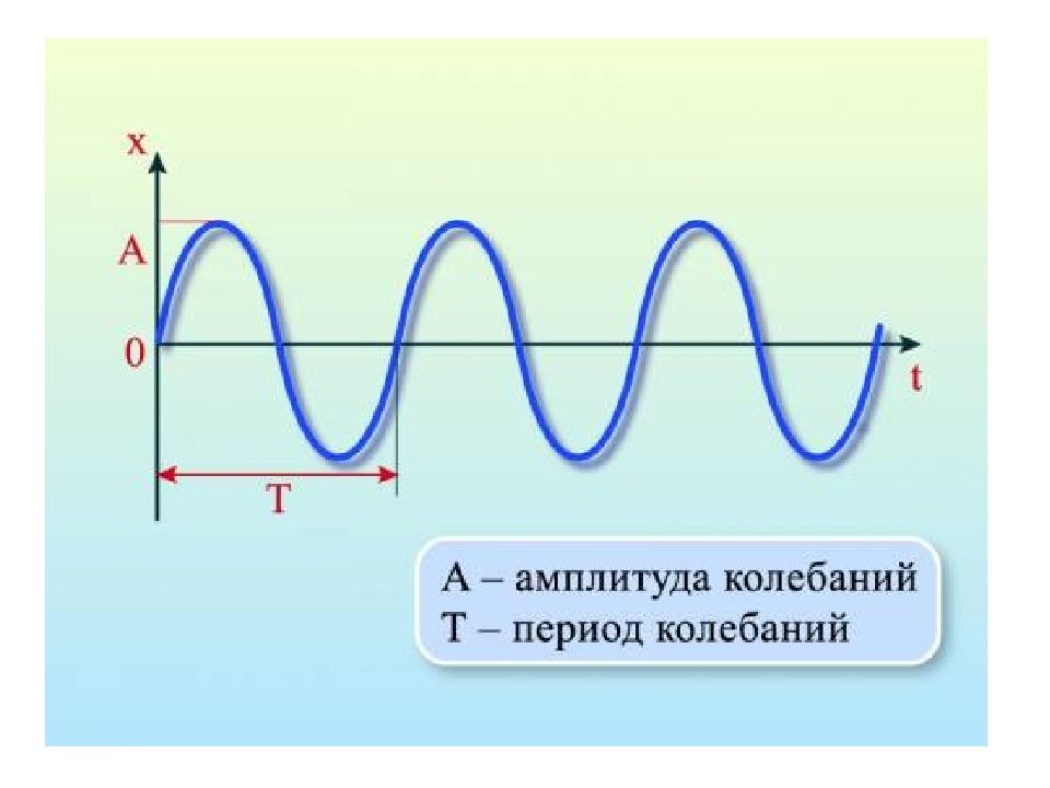 Период колебаний картинка
