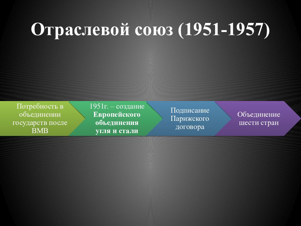 Отраслевые союзы. История становления европейского Союза.