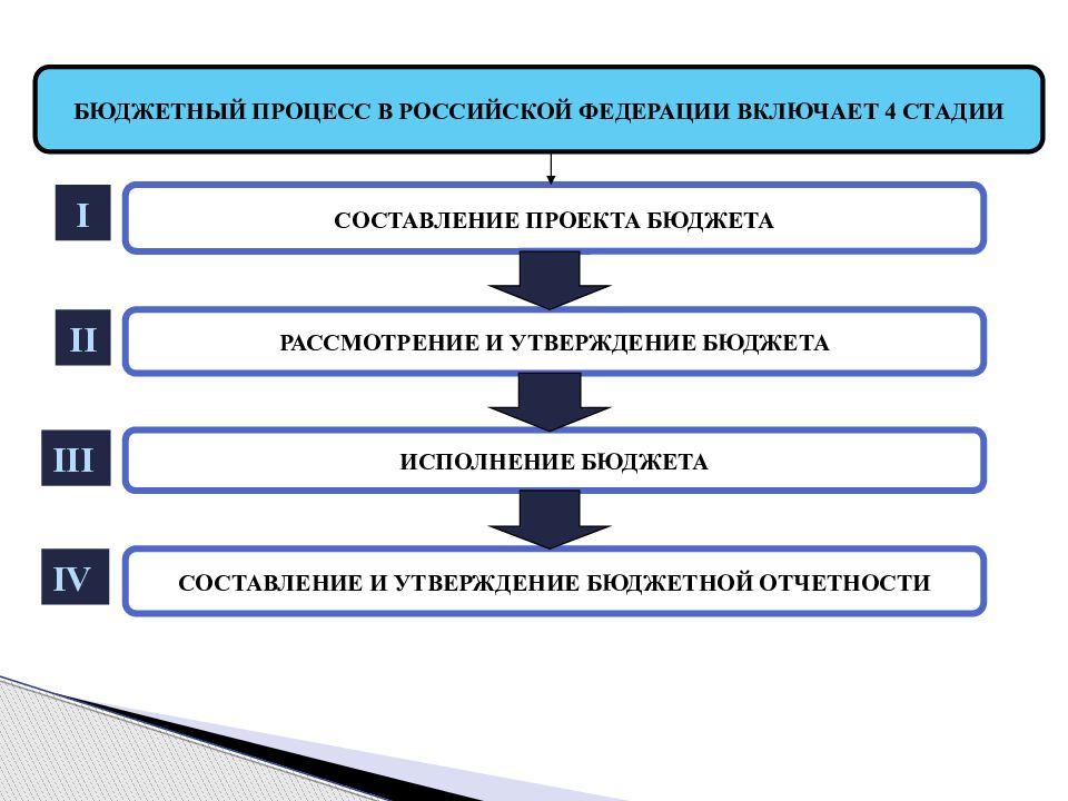 Бюджетная система рф презентация