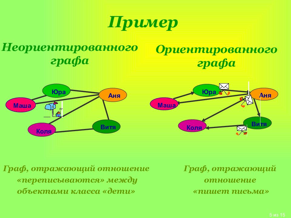 Отражение связей и отношение между предметами. Ориентированного графа. Ориентированные графы презентация.