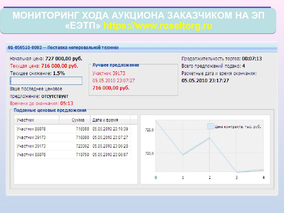 Ход торгов