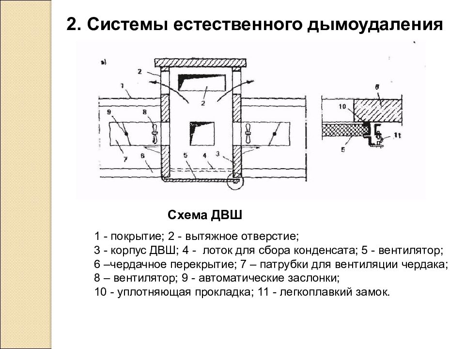 Сп защита зданий. Лоток сбора конденсата вентиляция. Противодымная защита презентация.