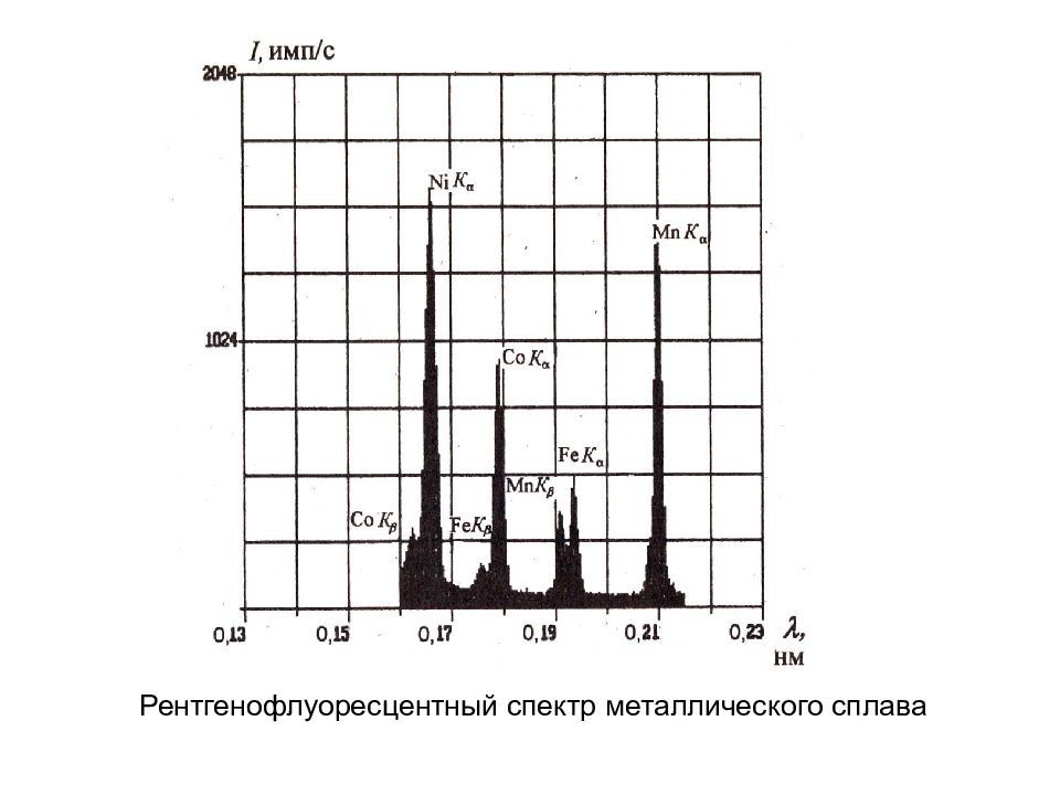 Рентгенофлуоресцентный анализ презентация