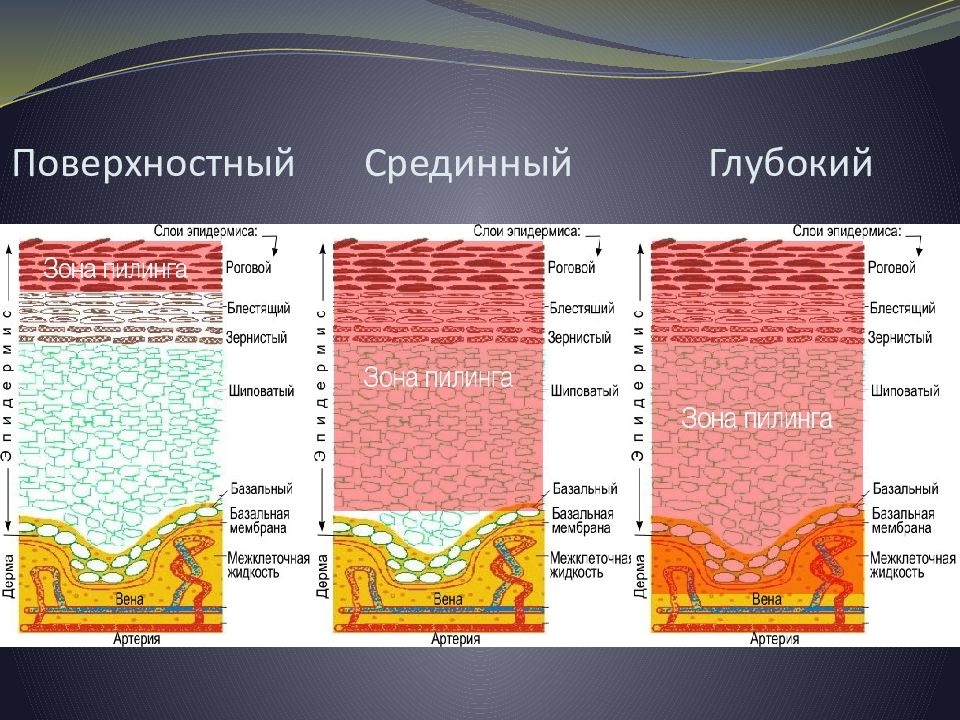 Поверхностный химический. Химические пилинги классификация по глубине воздействия. Химические пилинги поверхностный таблица. Классификация пилингов по глубине воздействия. Глубина воздействия пилингов.