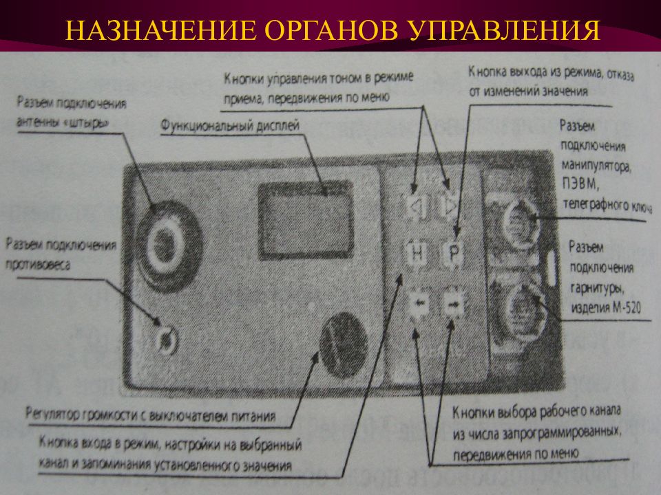 Предназначен управление. Назначение органов управления радиостанции. Назначение органов управления. Органы управления предназначены для. Орган управления назначаемый это.