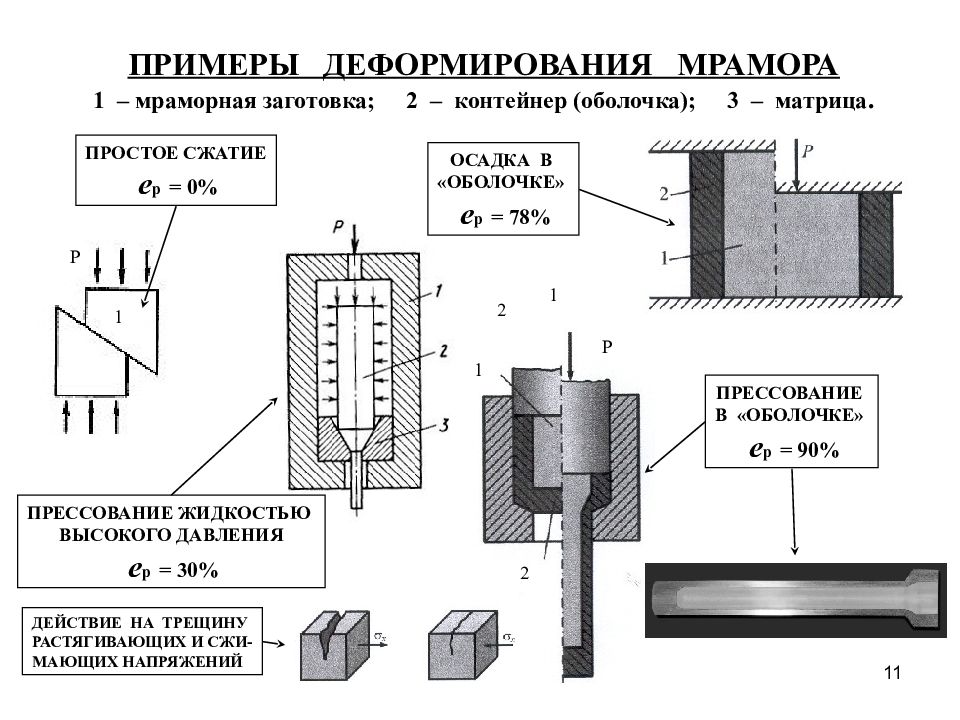 Конструктивная технология. Технология конструкционных материалов. Механизм разрушения конструкционных материалов. Конструкционные технологии. Простое сжатие.