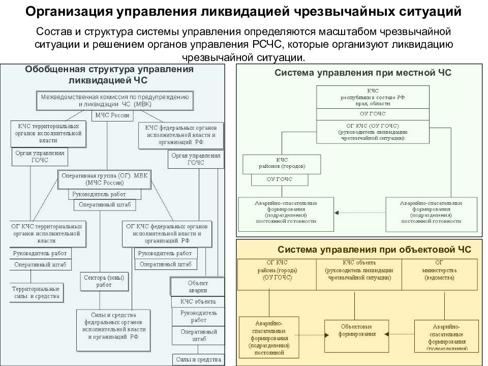 Схема управления и взаимодействия при чс