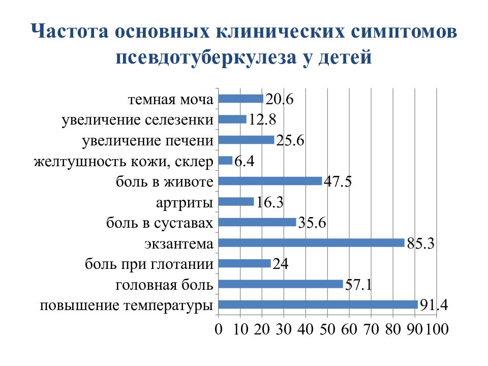 Псевдотуберкулез симптомы фото