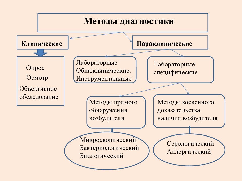 Общая схема лабораторной диагностики инфекционных заболеваний бактериальной этиологии