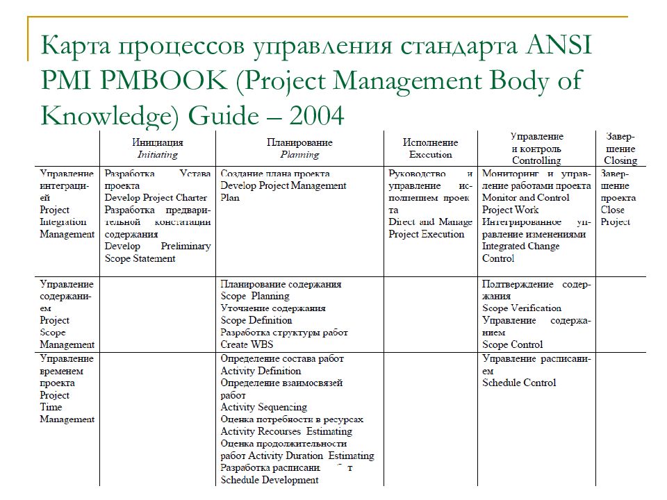 Управление проектами на основе стандарта pmi pmbok