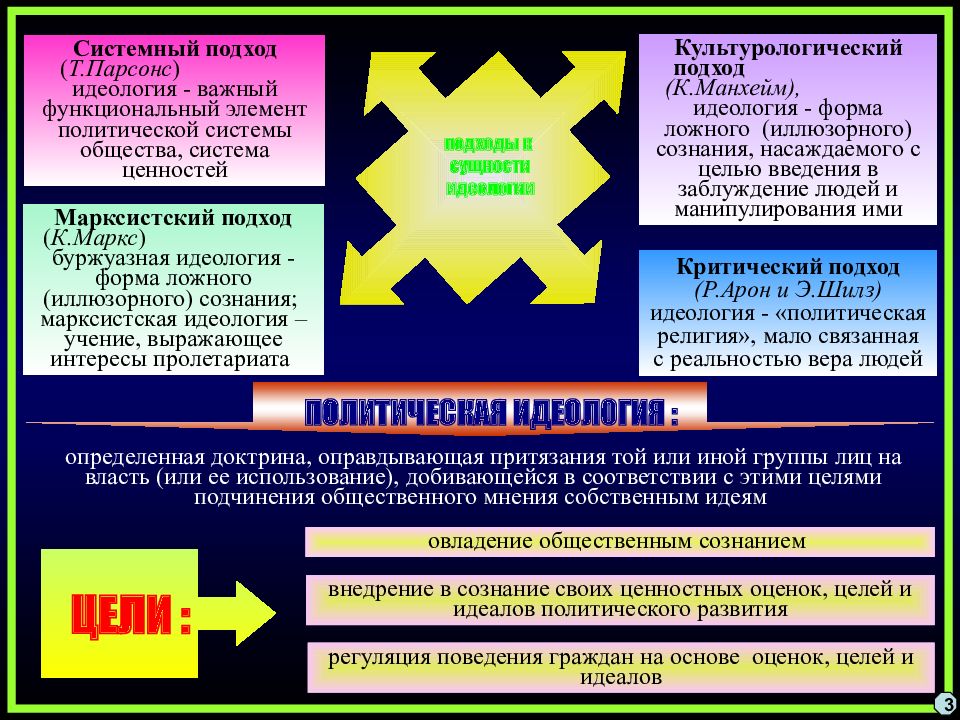 Проблема политической идеологии. Политическая идеология. Разные политические идеологии. Определение политической идеологии. Основные направления политической идеологии.