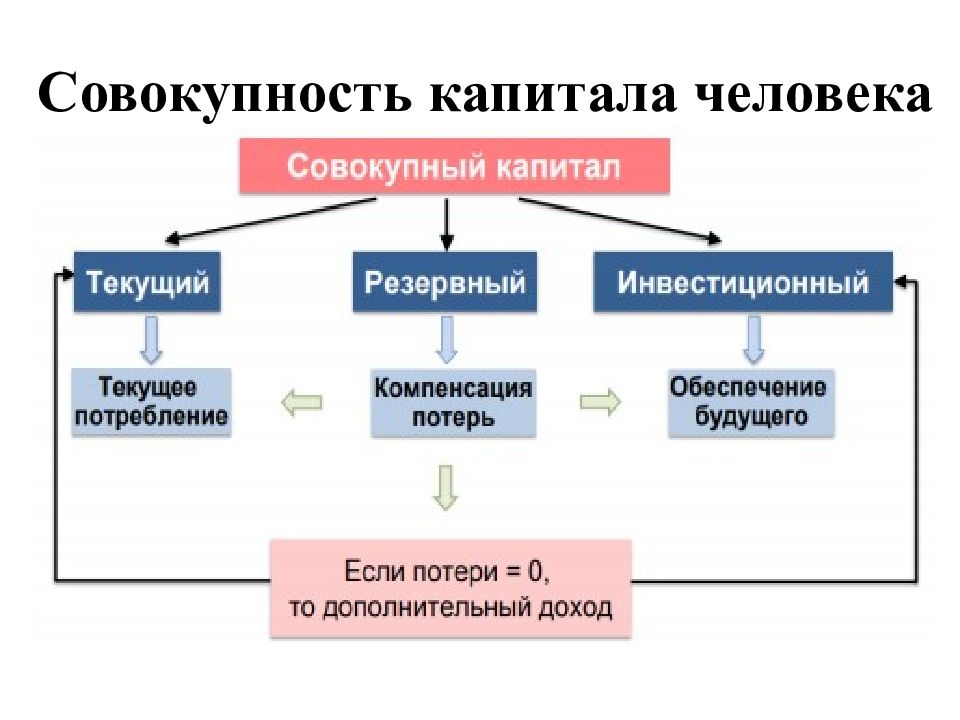 человеческий капитал активы. человеческий капитал активы. процесс формирования человеческого капитала. достоинства концепции человеческого капитала. человеческий капитал и трудовые ресурсы россии.