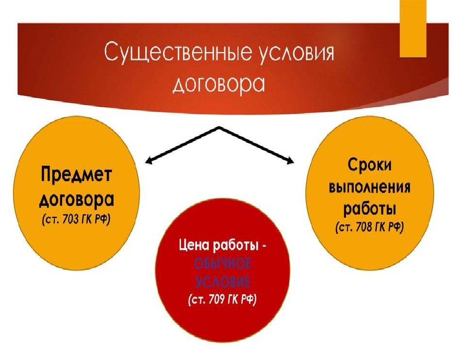 Срок договора подряда. Основные условия договора подряда. Договор бытового подряда презентация. Договор подряда презентация. Договор подряда картинки для презентации.