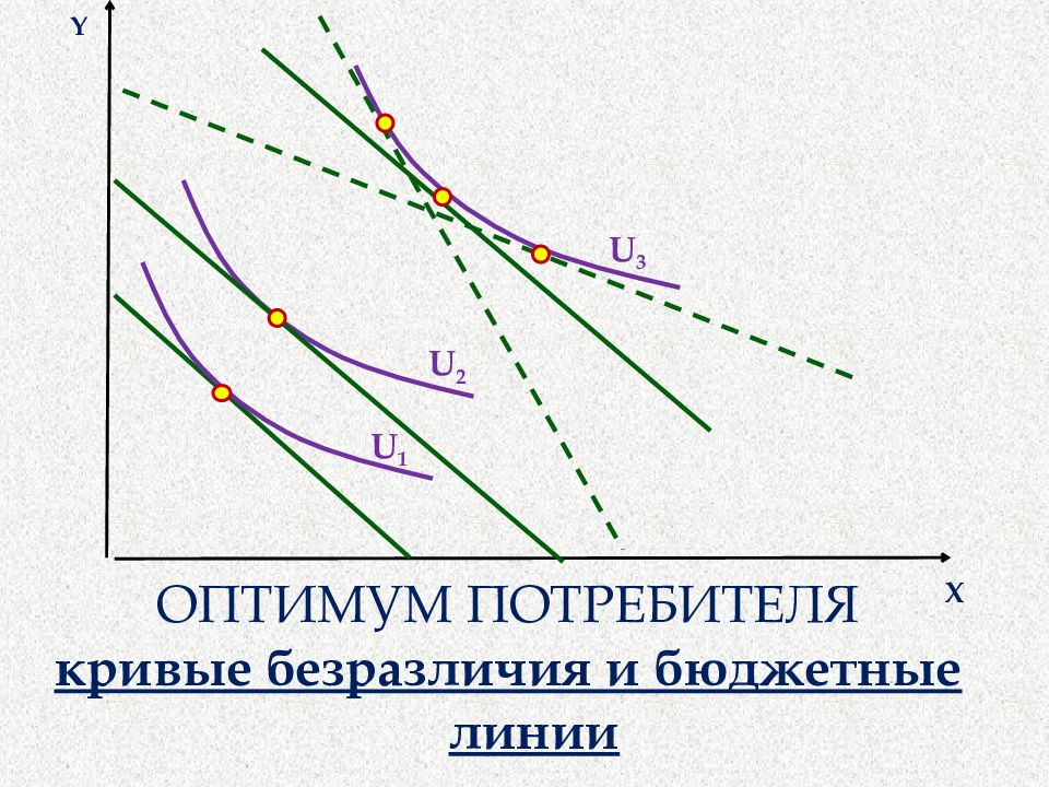 Кривые потребителя. Бюджетная линия. Кривая безразличия. Оптимум потребителя.. Кривые безразличия, бюджетная линия, Оптимум. Кривые безразличия бюджетная линия Оптимум потребителя. Кривые безразличия. Бюджетные возможности..