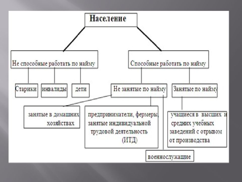 Занятые по найму. Институциональные структуры на рынке труда. Институциональные элементы рынка. Институциональная модель рынка труда обосновывает. Схема население институциональное.