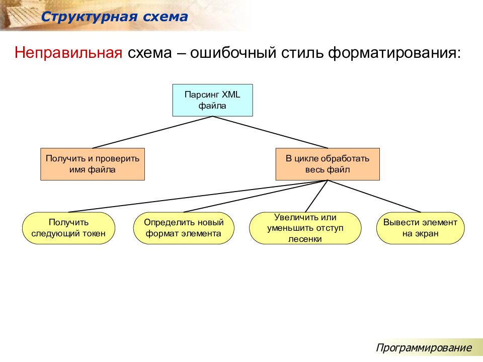 Что такое структурные схемы в русском языке