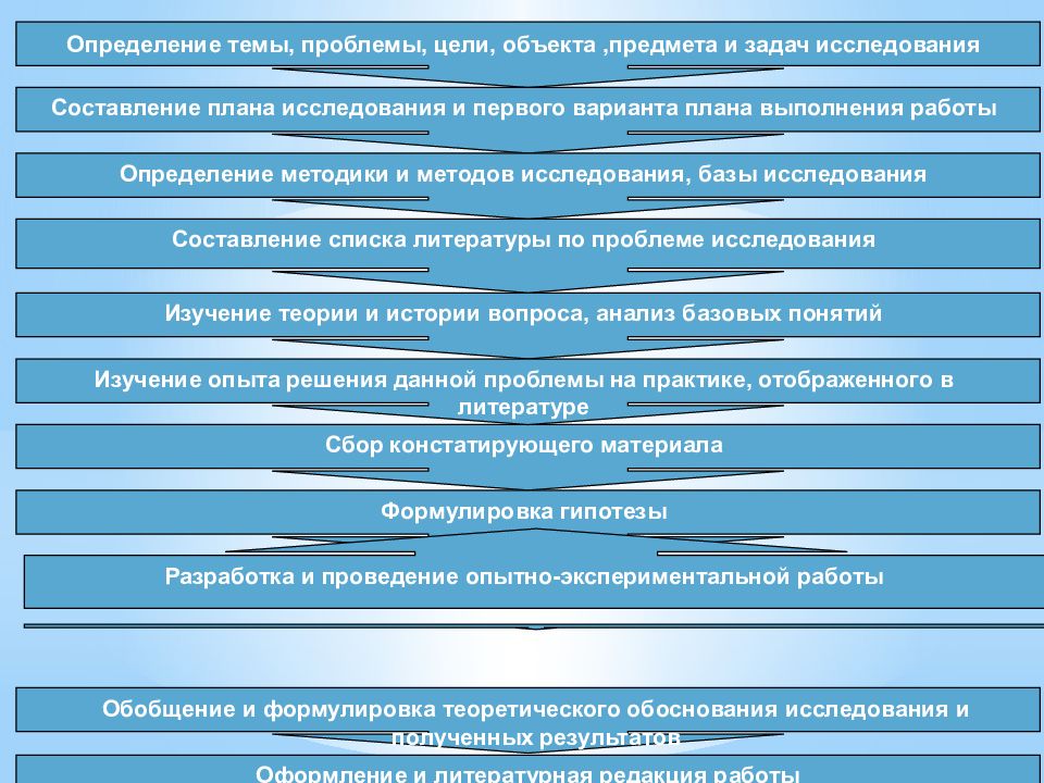 Научные исследования статьи. Определение темы и проблематики исследования. Составление плана исследования составление списка литературы. Список литературы по теме методы исследования. Составить план работы исследования, проблемы интернета.