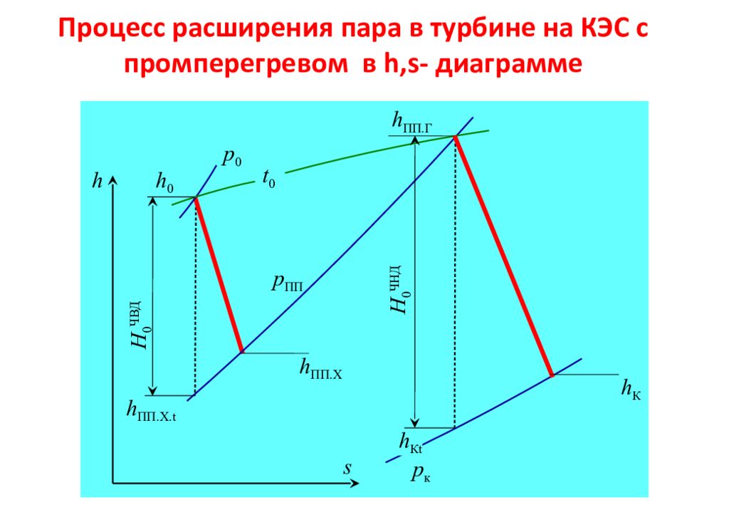 Пара процессов. Процесс расширения пара в турбине в h,s – диаграмме. Процесс расширения пара в турбине с промперегревом. HS диаграмма расширения пара в турбине. Процесс расширения пара в турбине.