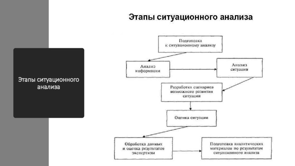 Ситуационный анализ виды