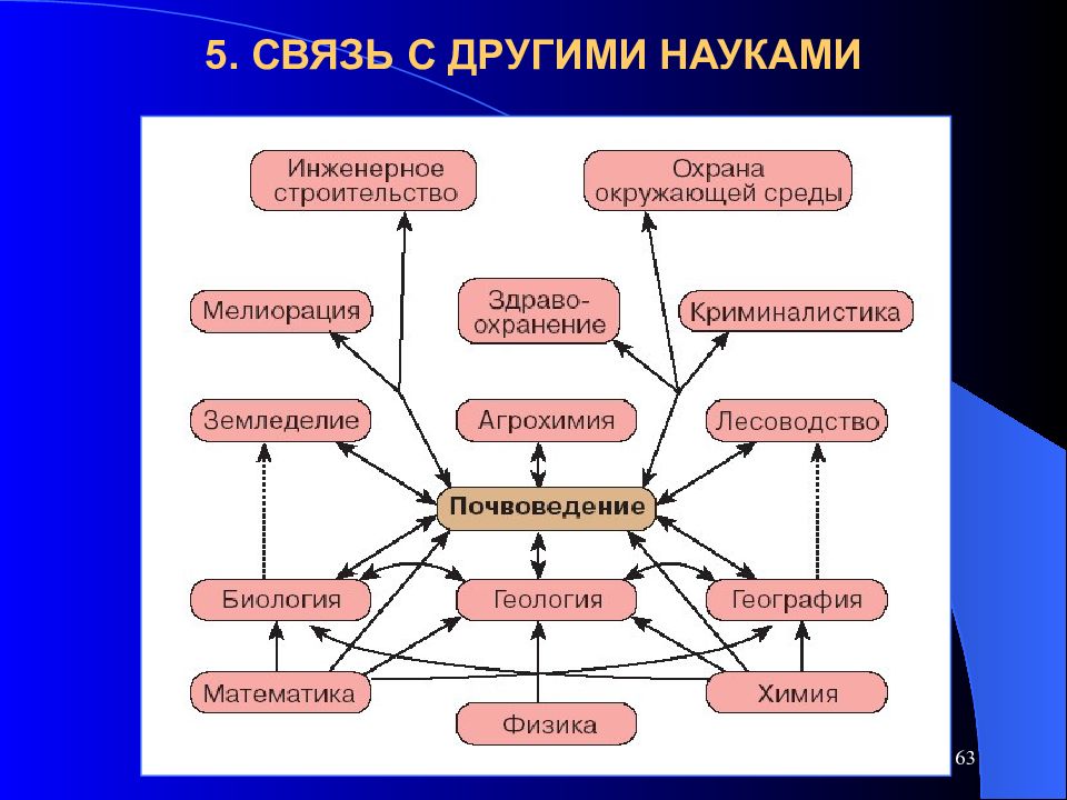 Смежные биологические науки. Связь агрохимии с другими науками. Связь почвоведения с другими науками. Связь биологии с другими науками. Связь наук.