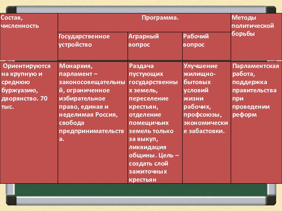 Политическое развитие русских. Политическое развитие России в начале XX века..