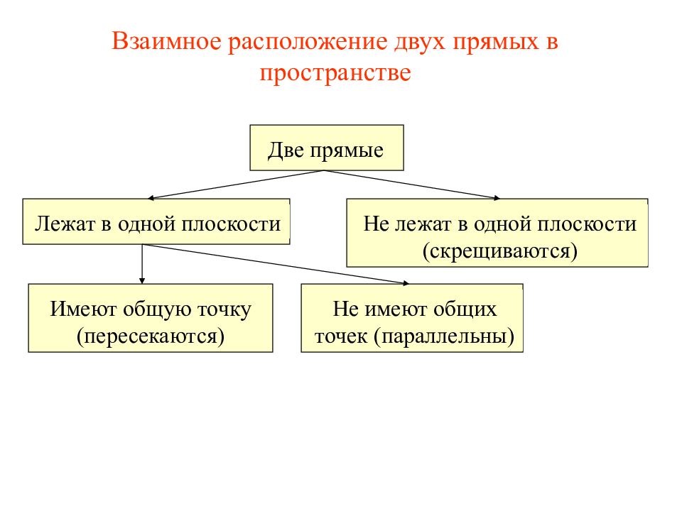 Виды прямых. Чем отличаются два размещения.. 4 Типа прямых. ТК прямой чем отличается.