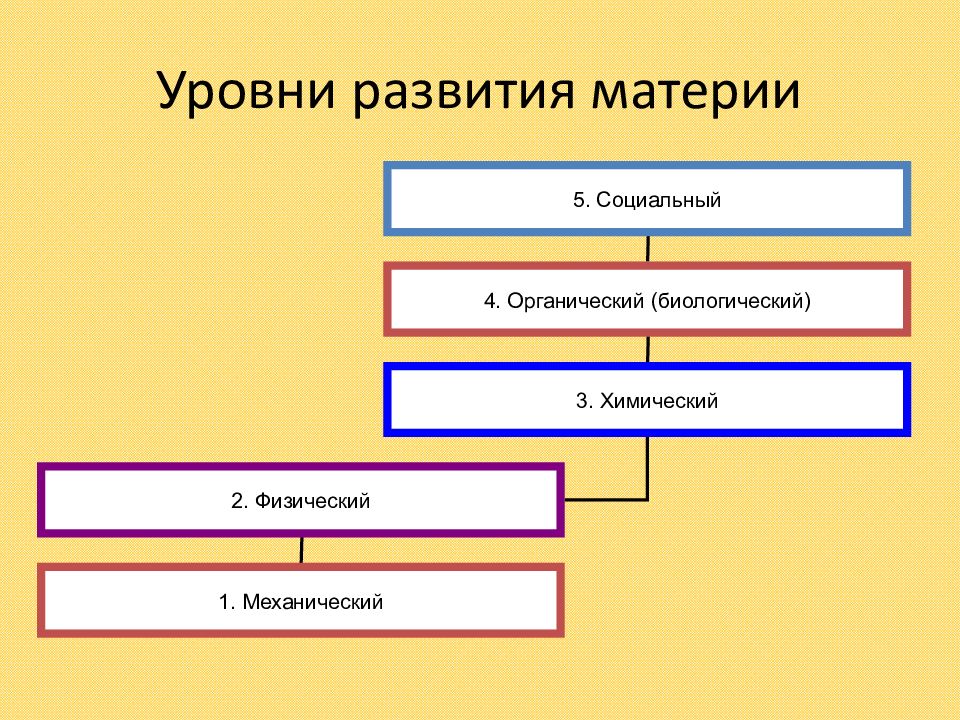 Развития материи. Уровни развития материи. Уровни существования материи в философии. Три уровня развития материи. Уровни развития материи в философии.