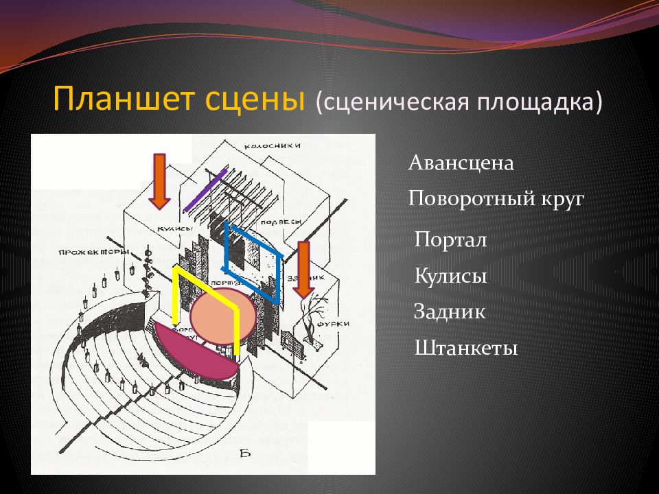 Понятие сцена. Элементы планшета сцены и их Назначение. Устройство сцены. Планшет сцены в театре. Планшет сцены сценическая площадка.