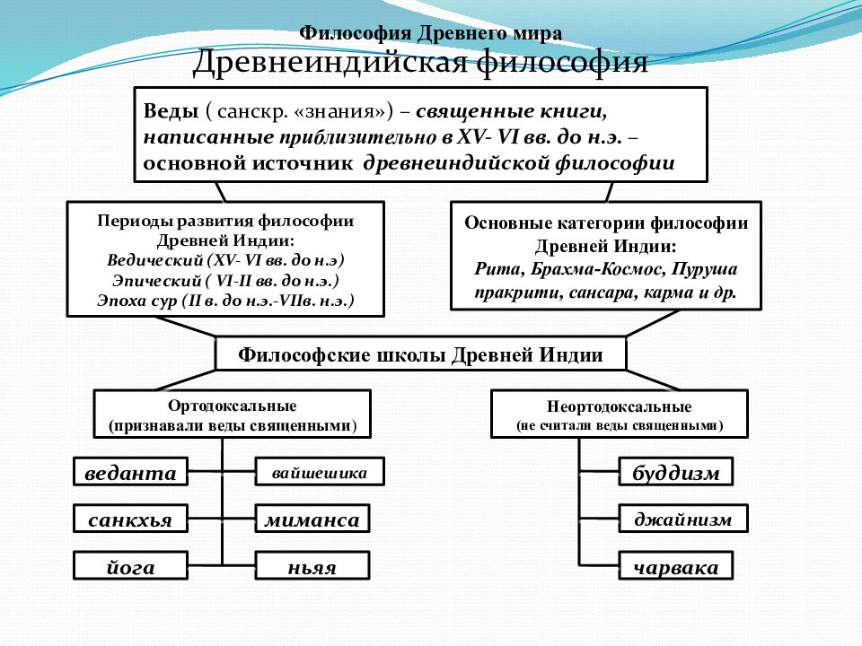 Ортодоксальные философские школы древней индии презентация