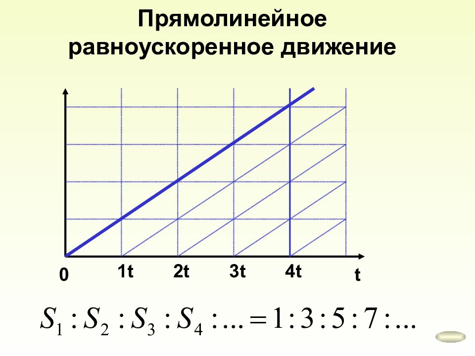 Прямолинейное равноускоренное движение. Равноускоренное прямолинейное движение рисунок. Скорость прямолинейного равноускоренного движения рисунок. Равноускоренное прямолинейное движение картинки. Прямолинейное равноускоренное движение тела рисунок.