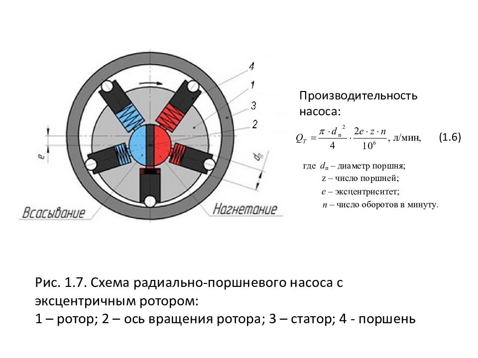 Гидро - и пневмопривод металлургических машин Рис. 1.7. Схема радиально-поршневого насоса с эксцентричным ротором: 1 – ротор; 2 – ось вращения ротора; 3 – статор; 4 - поршень