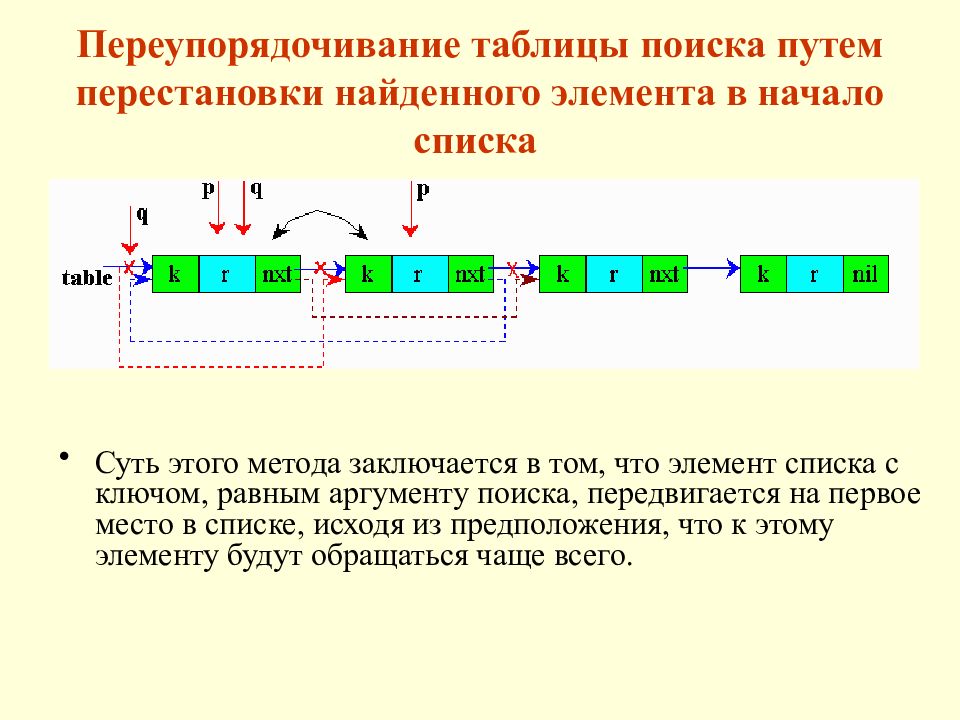 1 в начале списка. Алгоритм перестановки по маршруту. Методы оптимизации поиска транспозиция. Таблица поиска пути. Элемент начало списка.