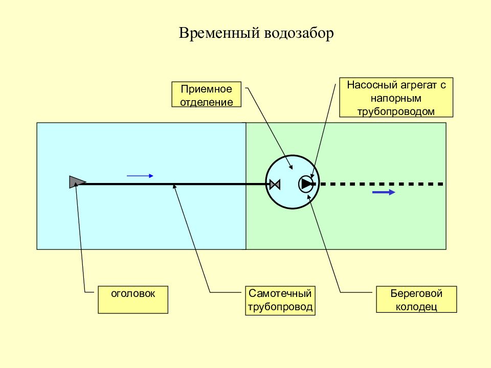 Водозабор требования. Поверхностный водозабор. Горизонтальные водозаборы. Водозабор Берегового типа. Лучевой водозабор.