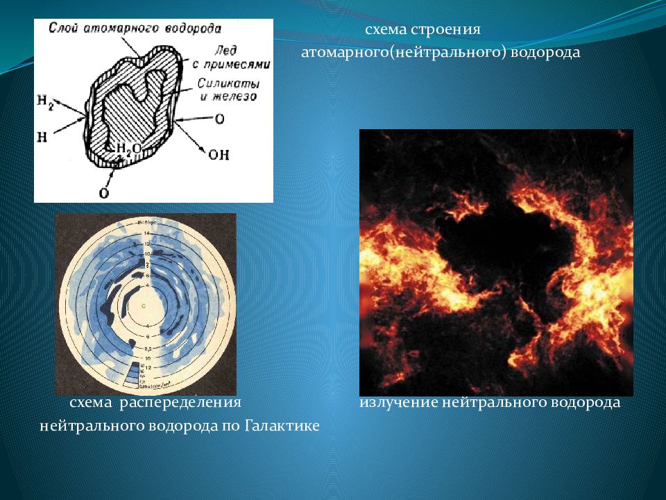 Атомарное состояние газа. Строение межзвездной пыли. Схема строения атомарного нейтрального водорода. Радиолиния нейтрального водорода. Слой атомарного водорода