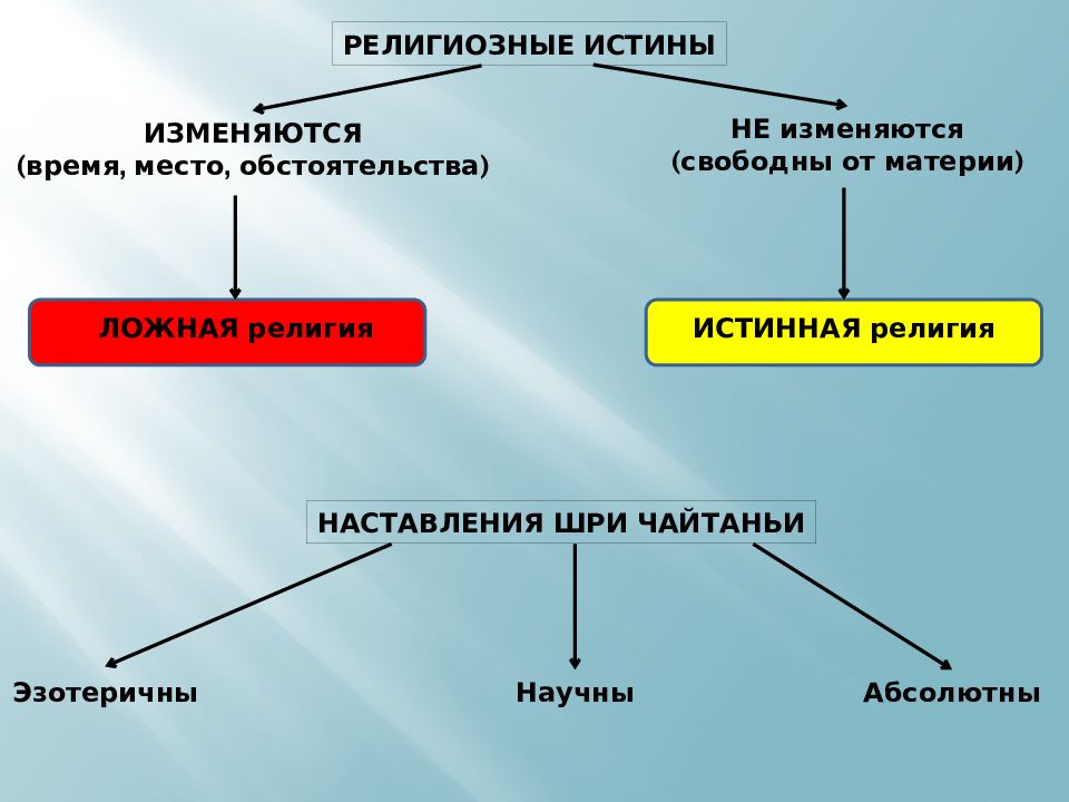 Философская научная и религиозная истина