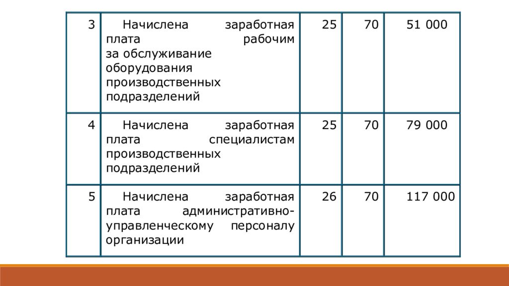 Начислено и оплачено проектной организации за разработку проекта проводка