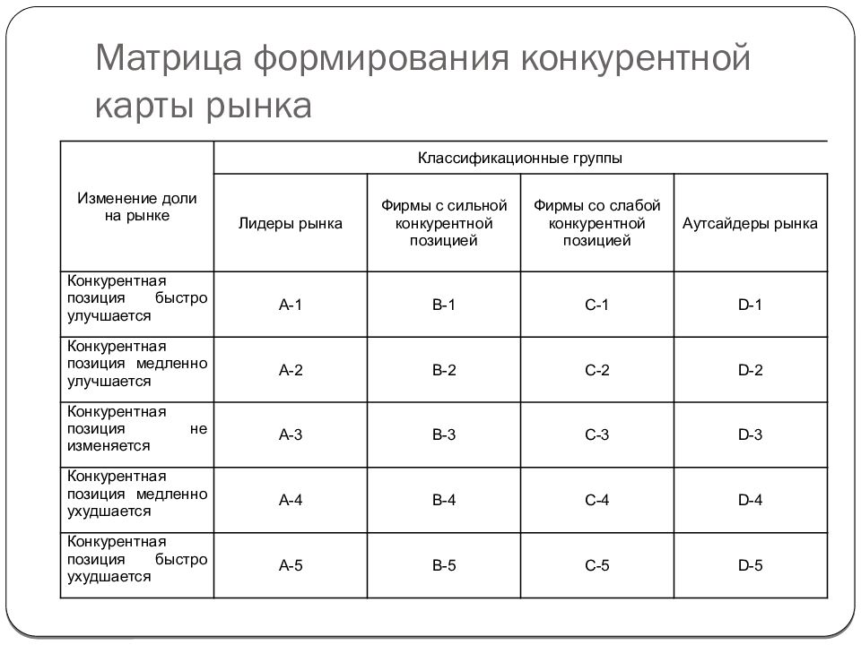 Конкурентная карта рынка это