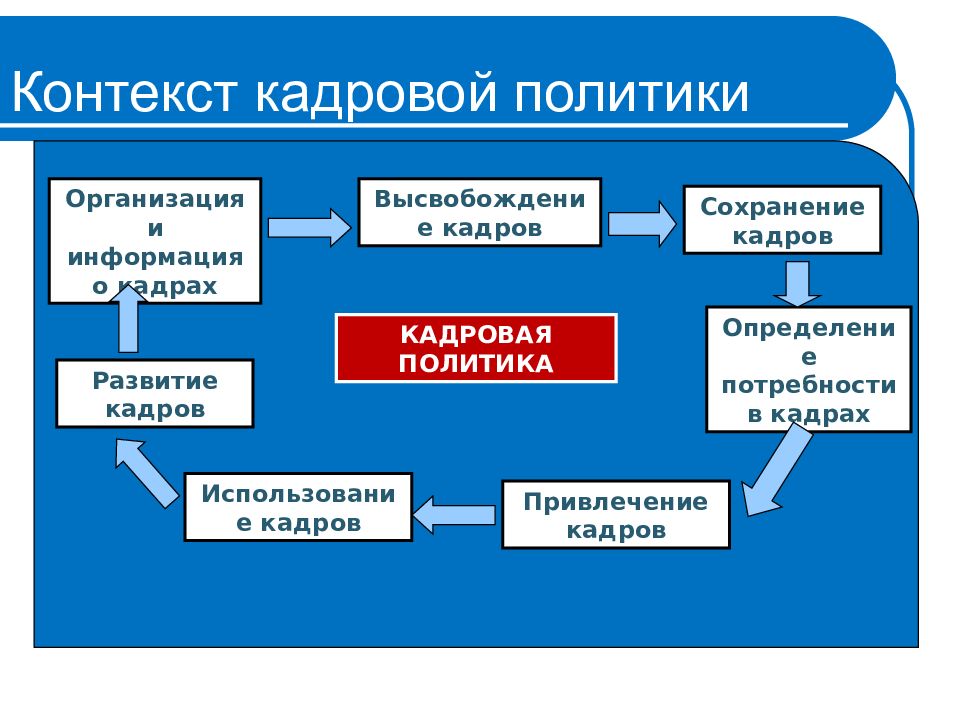 Кадровая политик организации. Кадровая политика предприятия. Кадровая политика предприятия кратко. Стратегии кадровой политики организации. Кадровая политика организации типы кадровой политики.