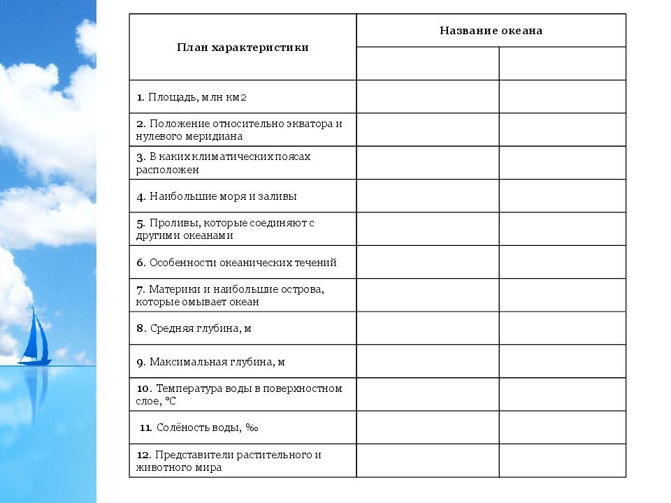 План характеристики географического положения океана 7 класс атлантический океан