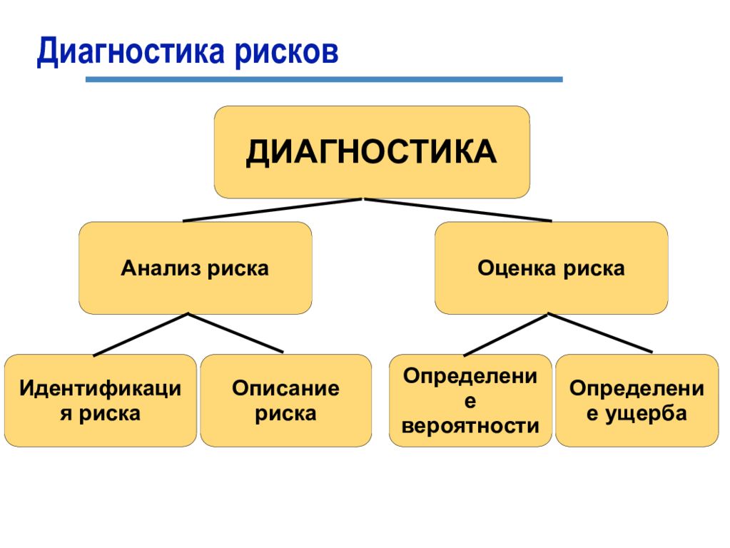 Диагностика рисков. Виды диагностики рисков. Методы и инструменты диагностики рисков.. Задачи при диагностировании рисков.