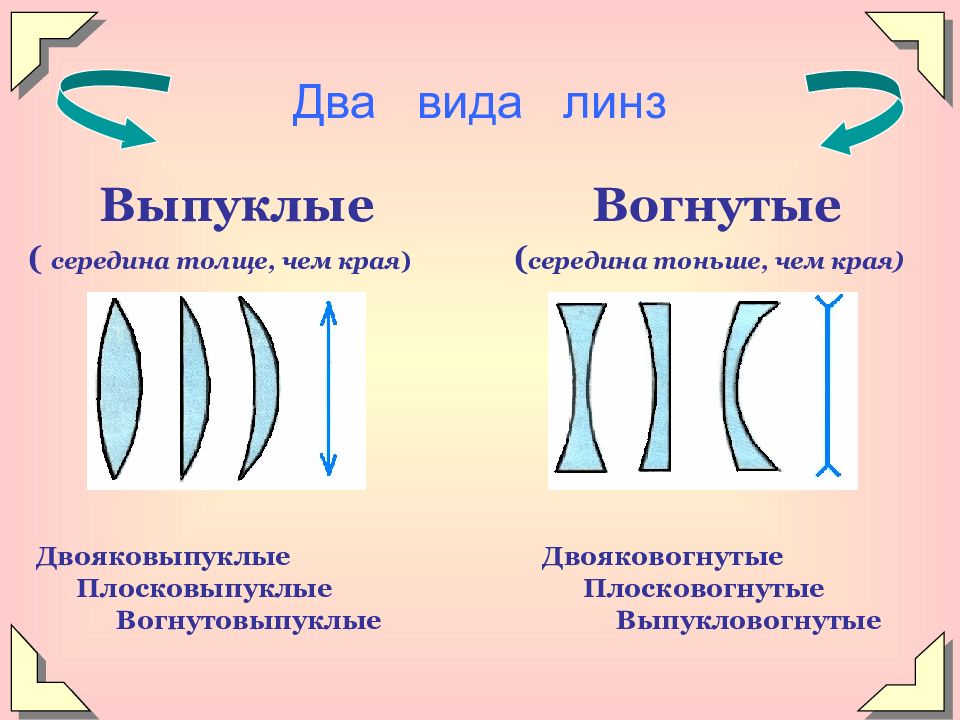 Линзы ход лучей в линзах презентация