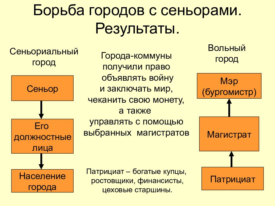 Как управлялись городские коммуны италии. Борьба городов с сеньорами. Результаты борьбы городов с сеньорами. Магистрат средневекового города. Города и сеньоры презентация.