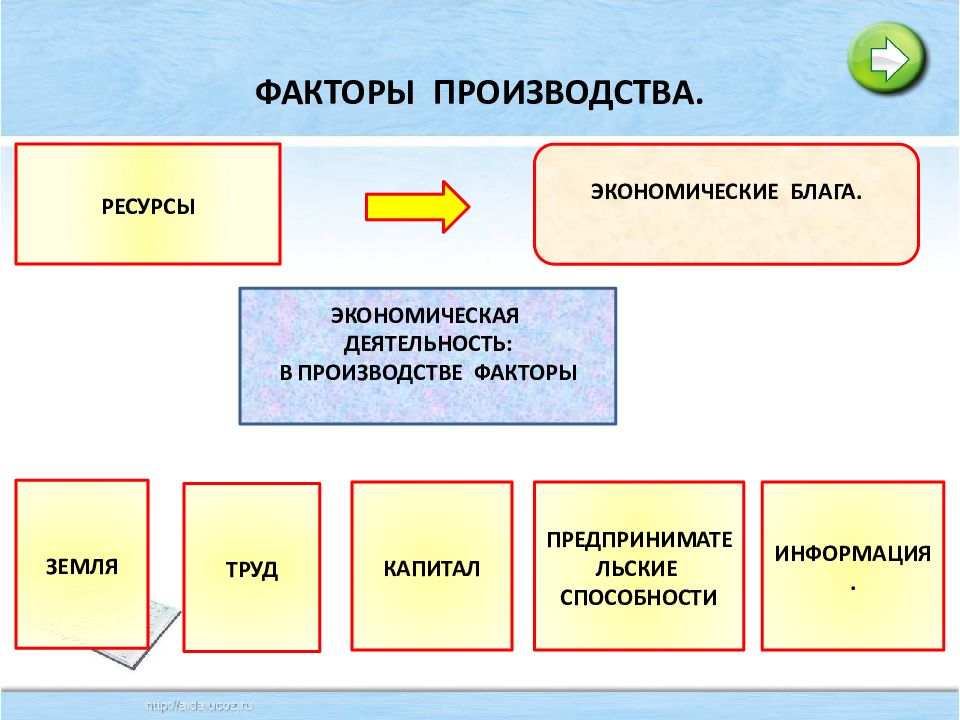 Представьте что вы делаете презентацию к уроку обществознания по теме факторы производства один