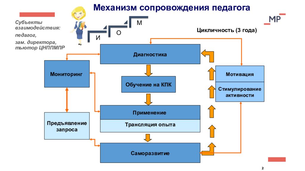 Карта индивидуального образовательного маршрута педагога