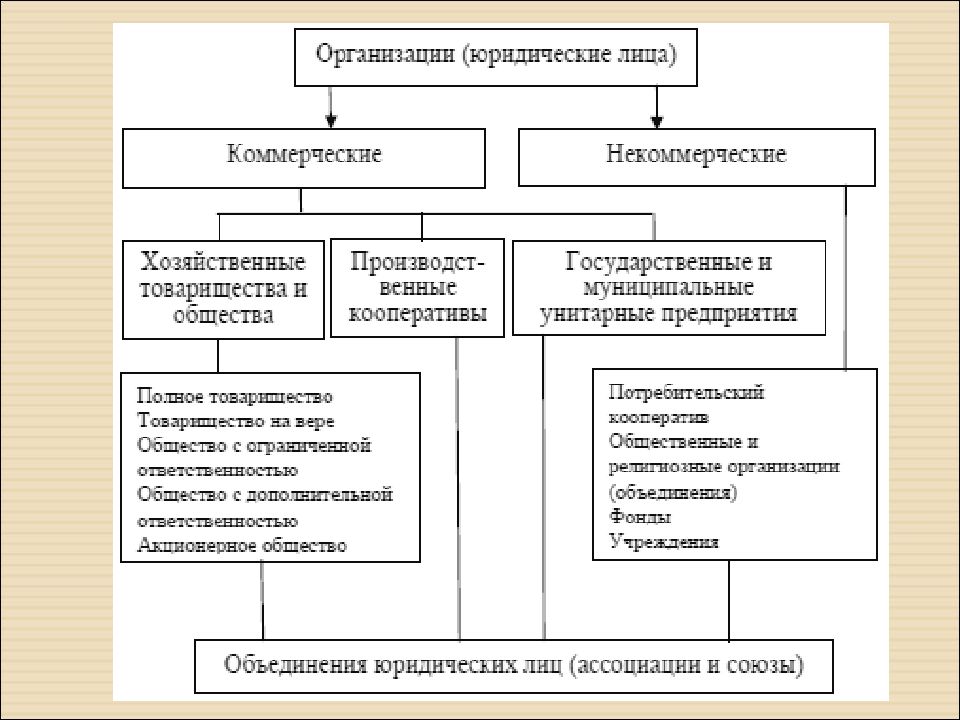 Исполнительный орган юридического. Органы юридического лица схема. Система органов юридического лица схема. Виды органов юридического лица. Схема виды органов юридического лица.