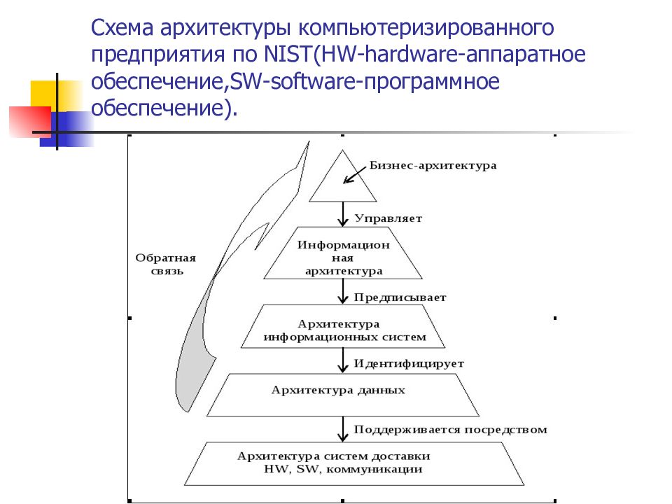 Архитектура организации. Основные элементы архитектуры предприятия. Схема бизнес архитектуры предприятия. Архитектура предприятия схема. Схема архитектуры компьютеризированного предприятия.